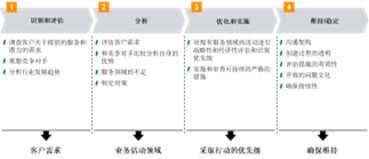 服务质量管理步骤