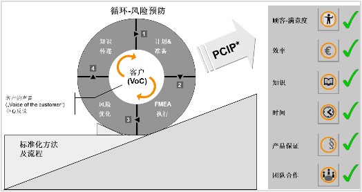 FMEA和PDCA循环